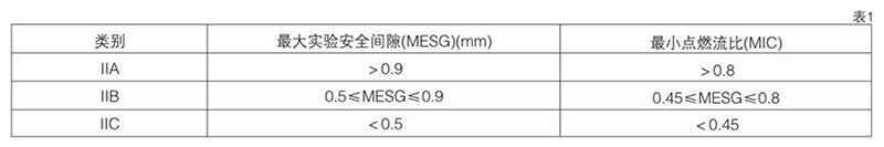 爆炸性氣體混合物，按其大實(shí)驗安全間隙（MESG）或小點(diǎn)燃電流比（MIC）分級圖表