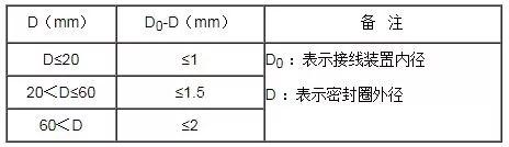 密封圈外徑與接線(xiàn)裝置內徑差