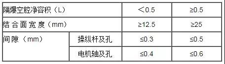 隔爆外殼活動(dòng)部分(操縱桿及電機軸)結合面間隙與寬度